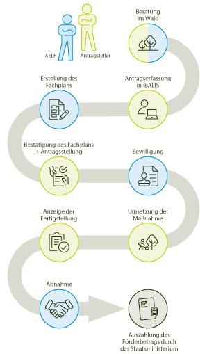 Schritt für Schritt zur Förderung